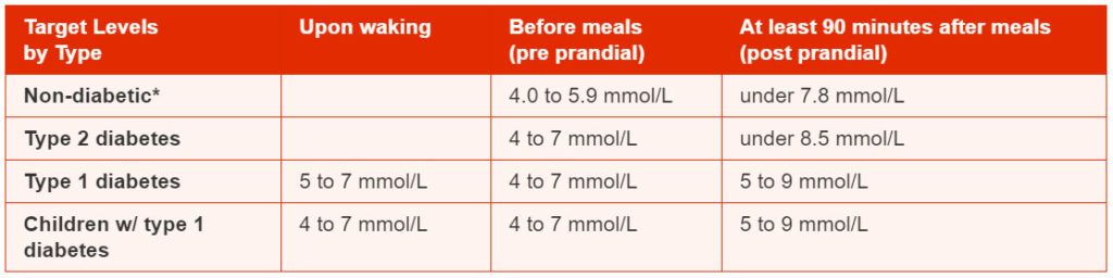 random-blood-glucose-levels-a-blood-sample-for-a-random-plasma